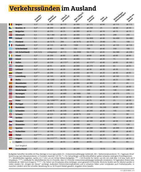 Infografik Verkehrssünden im Ausland.  Foto: Auto-Medienportal.Net/ADAC